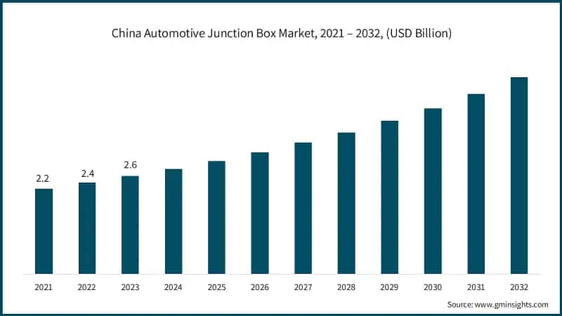 China Automotive Junction Box Market, 2021 – 2032, (USD Billion)