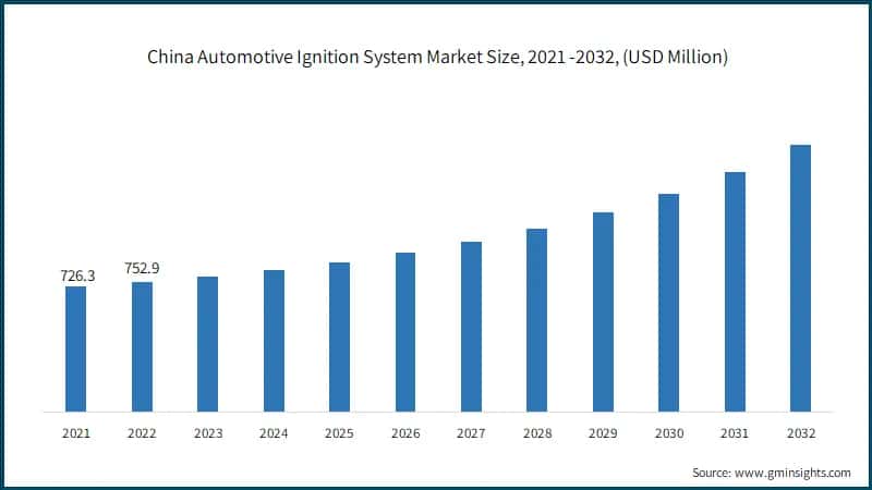China Automotive Ignition System Market Size, 2021 -2032, (USD Million)