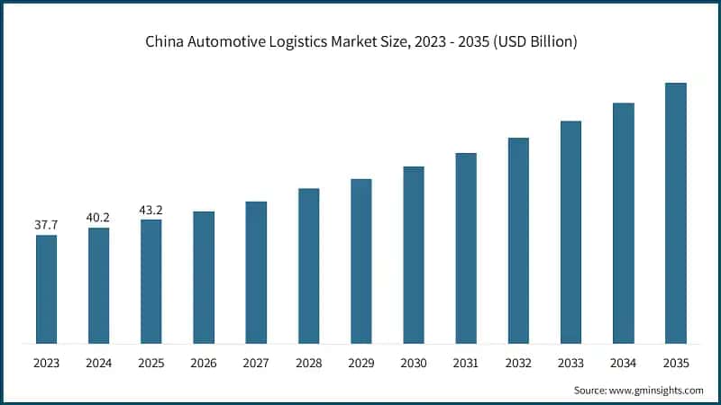 Размер рынка автомобильной логистики в Китае, 2023 - 2035 (млрд долларов США)