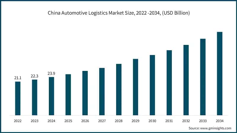 China Automotive Logistics Market Size, 2022 -2034, (USD Billion)