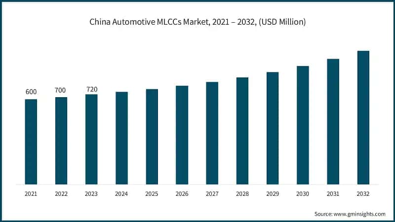 China Automotive MLCCs Market, 2021 – 2032, (USD Million)