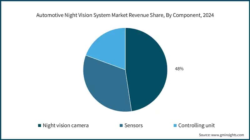 Automotive Night Vision System Market Revenue Share, By Component, 2024