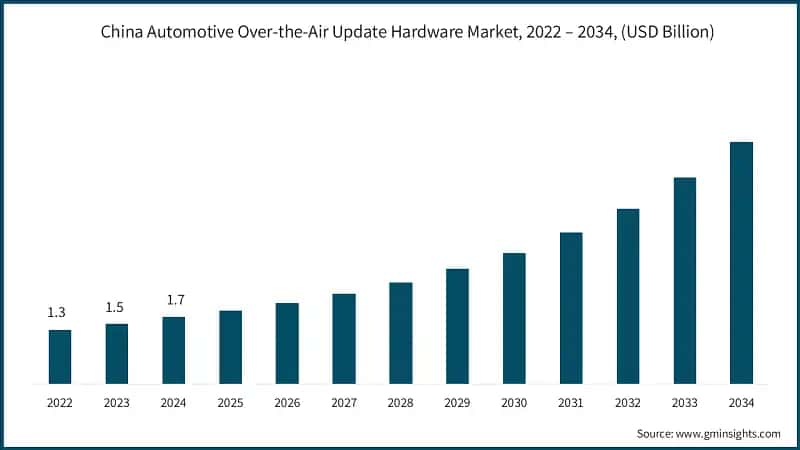 China Automotive Over-the-Air Update Hardware Market, 2022 – 2034, (USD Billion)