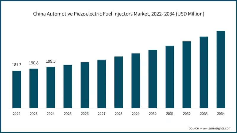 China Automotive Piezoelectric Fuel Injectors Market, 2022- 2034 (USD Million)