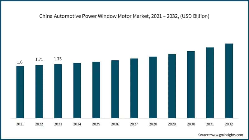 China Automotive Power Window Motor Market, 2021 – 2032, (USD Billion)