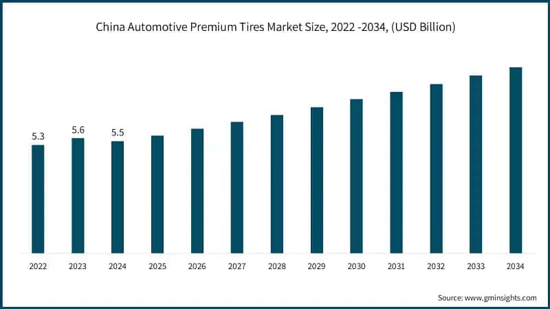 China Automotive Premium Tires Market Size, 2022 -2034, (USD Billion)