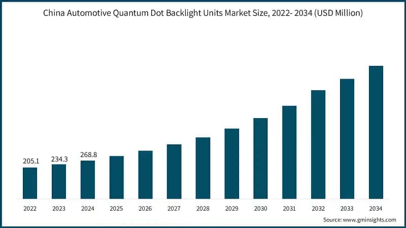 China Automotive Quantum Dot Backlight Units Market Size, 2022- 2034 (USD Million