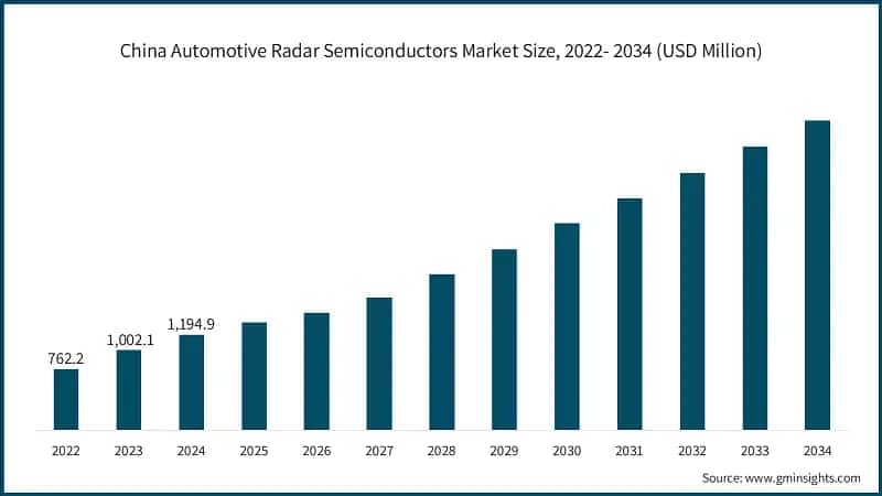 China Automotive Radar Semiconductors Market Size, 2022- 2034 (USD Million)  