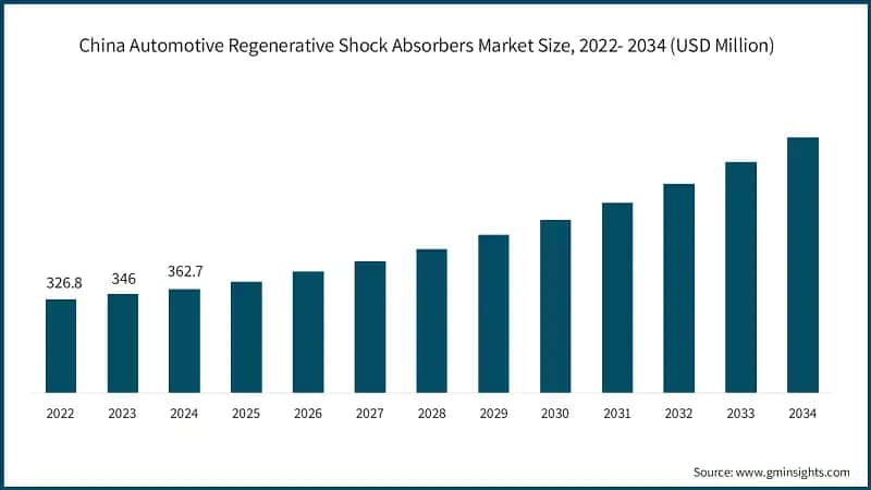 China Automotive Regenerative Shock Absorbers Market Size, 2022- 2034 (USD Million)