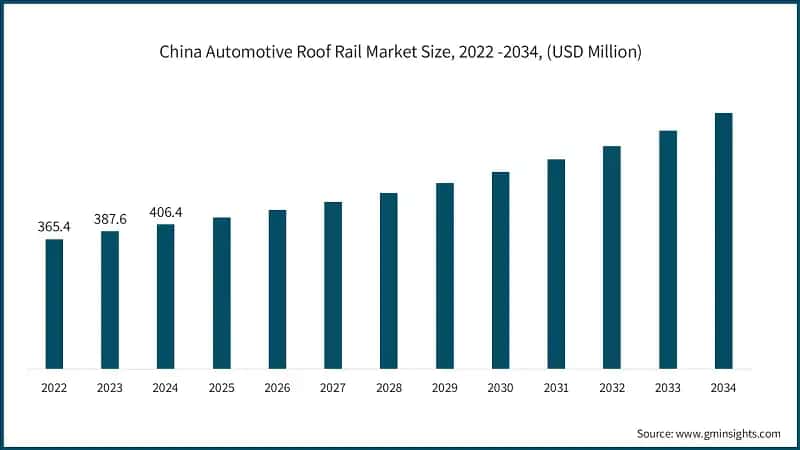 China Automotive Roof Rail Market Size, 2022 -2034, (USD Million)