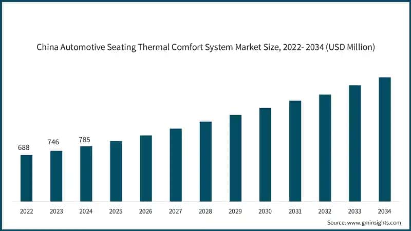 China Automotive Seating Thermal Comfort System Company Market Size, 2022- 2034 (USD Million)