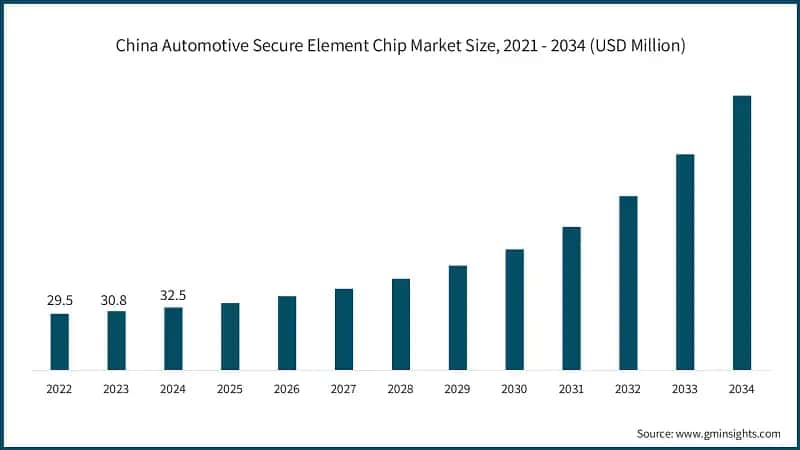 China Automotive Secure Element Chip Market Size, 2021 - 2034 (USD Million)