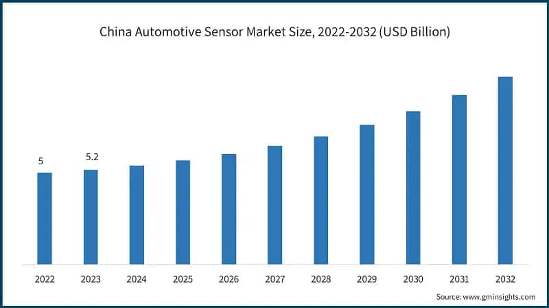 China Automotive Sensor Market Size, 2022-2032 (USD Billion)