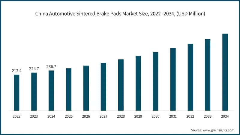 China Automotive Sintered Brake Pads Market Size, 2022 -2034, (USD Million)