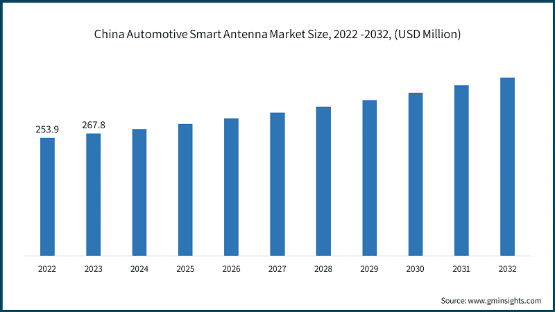 China Automotive Smart Antenna Market Size, 2022 -2032, (USD Million)