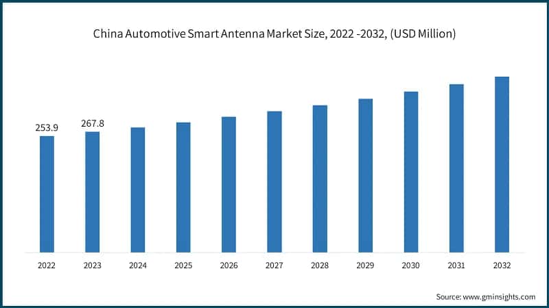China Automotive Smart Antenna Market Size, 2022 -2032, (USD Million)