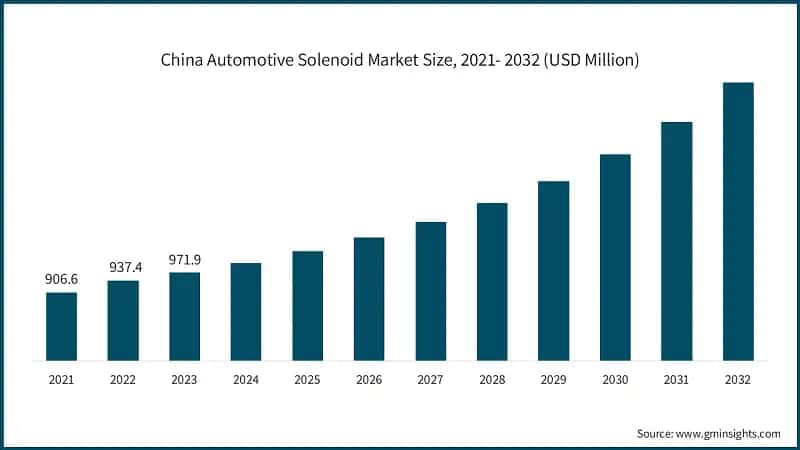 China Automotive Solenoid Market Size, 2021- 2032 (USD Million)