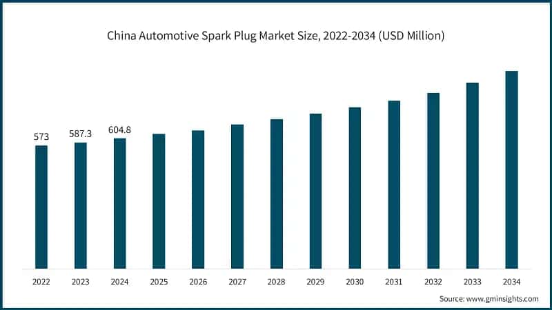 China Automotive Spark Plug Market Size, 2022-2034 (USD Million)