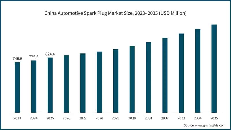 China Automotive Spark Plug Market Size, 2023- 2035 (USD Million)