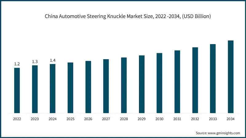 China Automotive Steering Knuckle Market Size, 2022 -2034, (USD Billion)