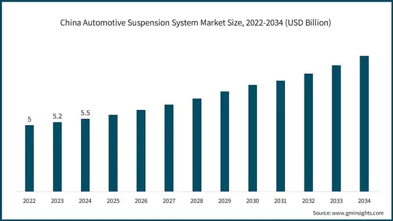 China Automotive Suspension System Market Size, 2022-2034 (USD Billion)
