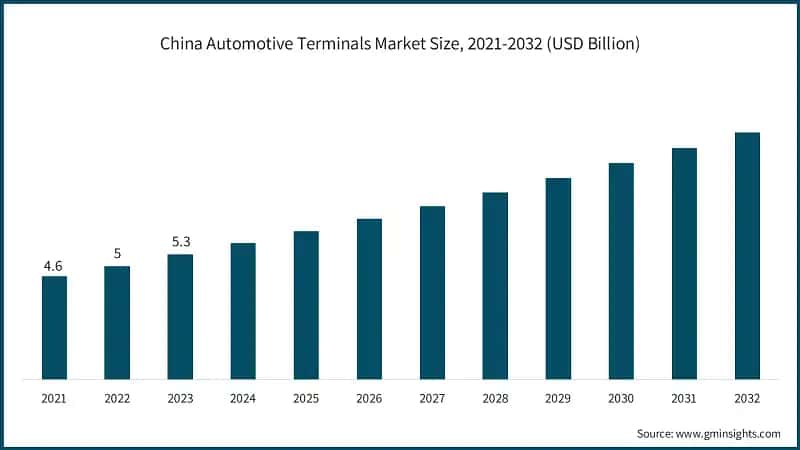 China Automotive Terminals Market Size, 2021-2032 (USD Billion)
