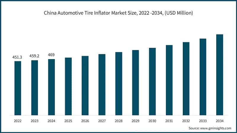 China Automotive Tire Inflator Market Size, 2022 -2034, (USD Million)