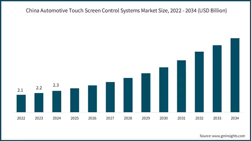 China Automotive Touch Screen Control Systems Market Size, 2022 - 2034 (USD Billion)