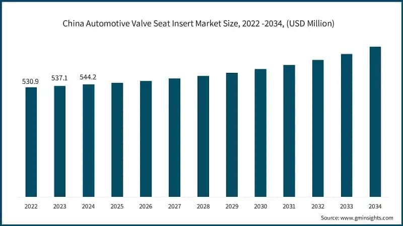 China Automotive Valve Seat Insert Market Size, 2022 -2034, (USD Million)