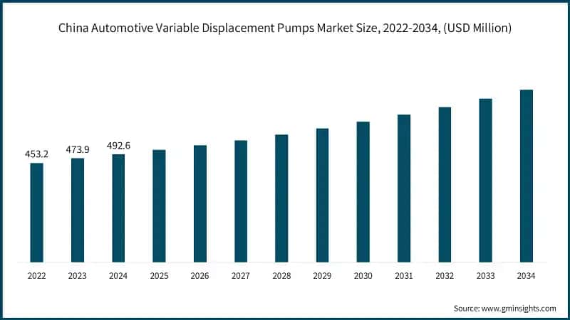 China Automotive Variable Displacement Pumps Market Size, 2022 -2034, (USD Million)