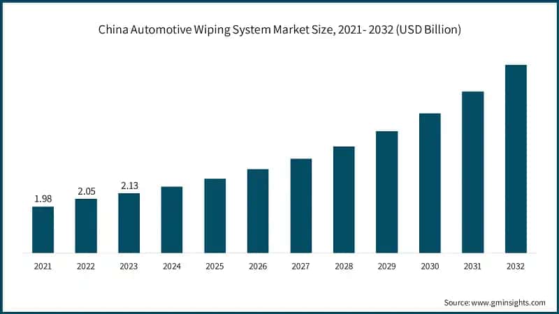 China Automotive Wiping System Market Size, 2021- 2032 (USD Billion)
