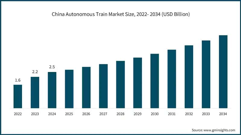 China Autonomous Train Market&nbsp;Size, 2022- 2034 (USD Billion)