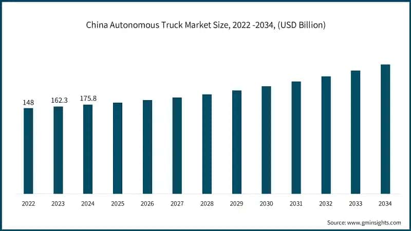China Autonomous Truck Market Size, 2022 -2034, (USD Billion)