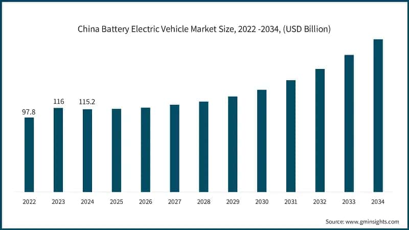 China Battery Electric Vehicle Market Size, 2022 -2034, (USD Billion)
