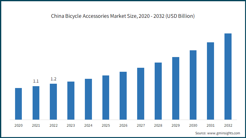 China Bicycle Accessories Market Size, 2020 - 2032 (USD Billion)
