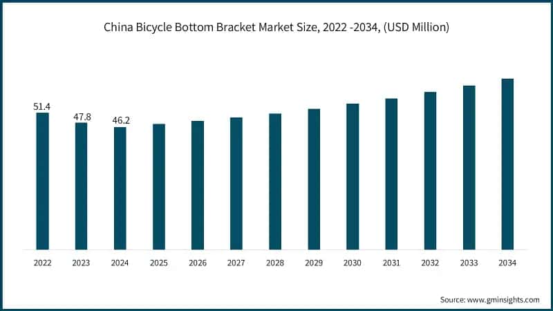 China Bicycle Bottom Bracket Market Size, 2022 -2034, (USD Million)