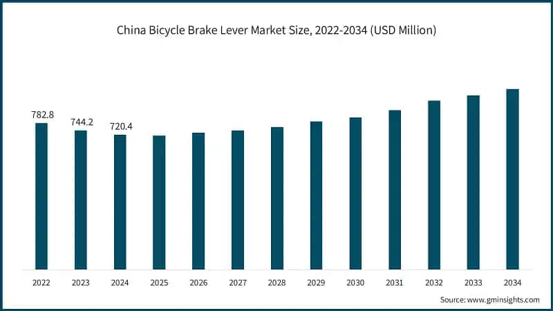 China Bicycle Brake Lever Market Size, 2022-2034 (USD Million)