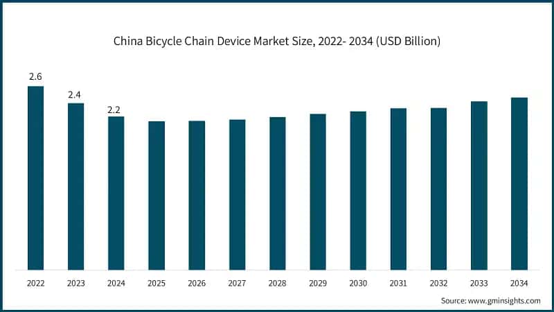 China Bicycle Chain Device Market Size, 2022- 2034 (USD Billion)