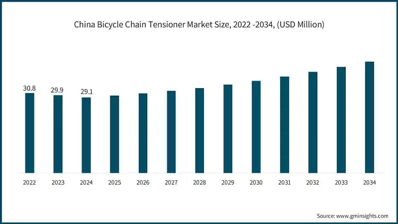 China Bicycle Chain Tensioner Market Size, 2022 -2034, (USD Million)
