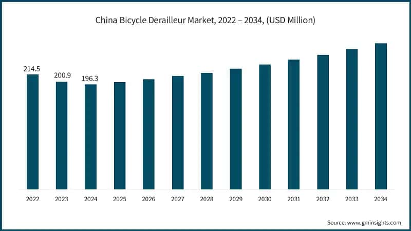 China Bicycle Derailleur Market, 2022 – 2034, (USD Million)