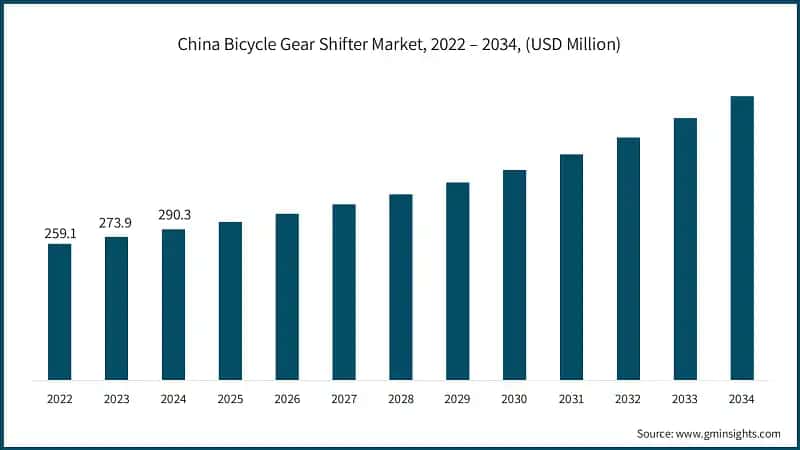 China Bicycle Gear Shifter Market, 2022 – 2034, (USD Million)