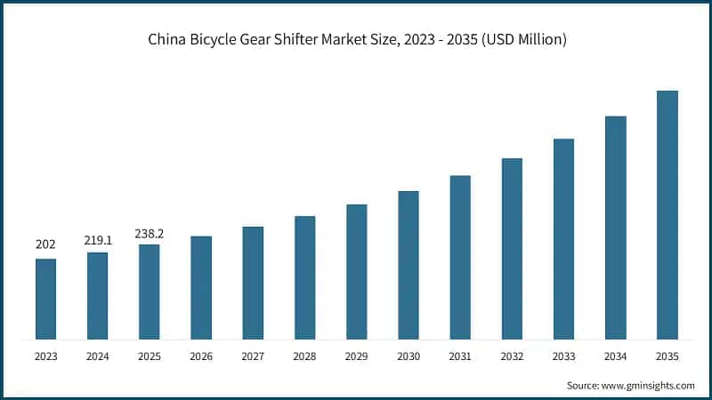 中国自行车变速器市场规模，2023 - 2035（百万美元）