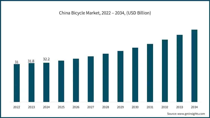 China Bicycle Market, 2022 – 2034, (USD Billion)