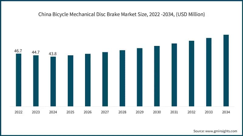 China Bicycle Mechanical Disc Brake Market Size, 2022 -2034, (USD Million)