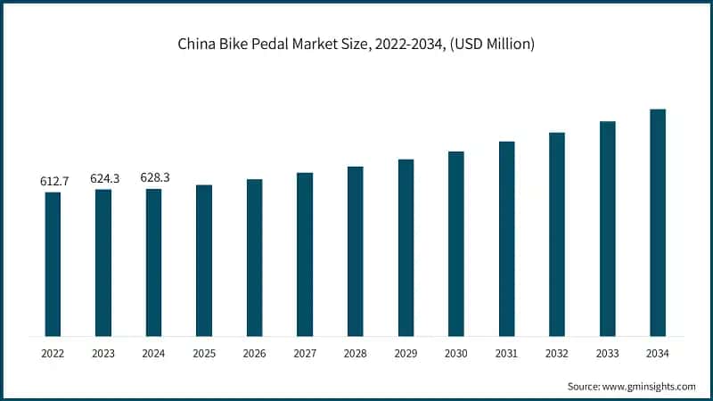 China Bike Pedal Market Size, 2022-2034, (USD Million)