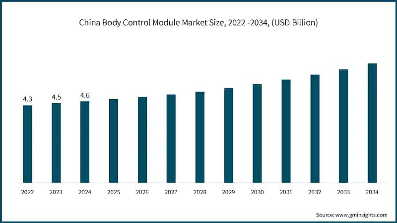 China Body Control Module Market Size, 2022 -2034, (USD Billion)