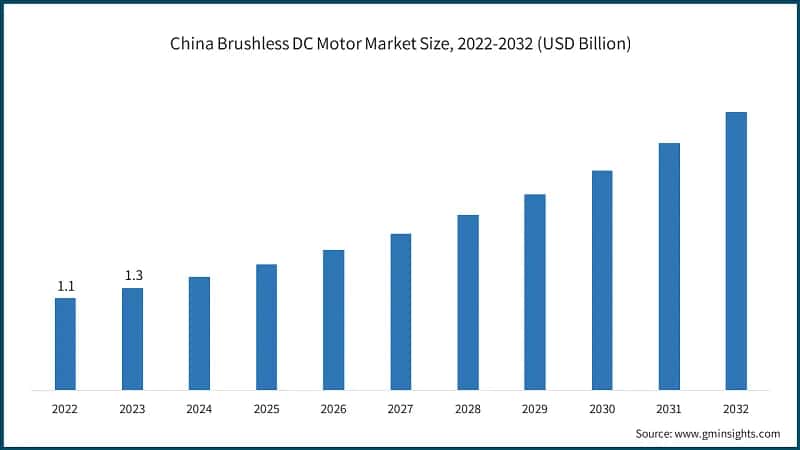 China Brushless DC Motor Market Size, 2022-2032 (USD Billion)
