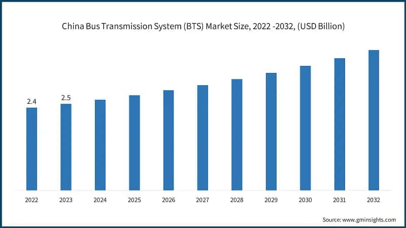 China Bus Transmission System (BTS) Market Size, 2022 -2032, (USD Billion)