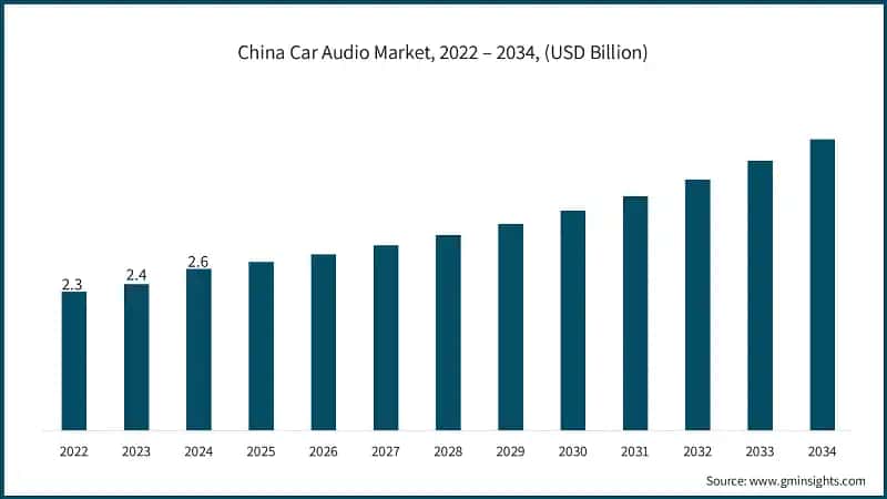 China Car Audio Market, 2022 – 2034, (USD Billion)