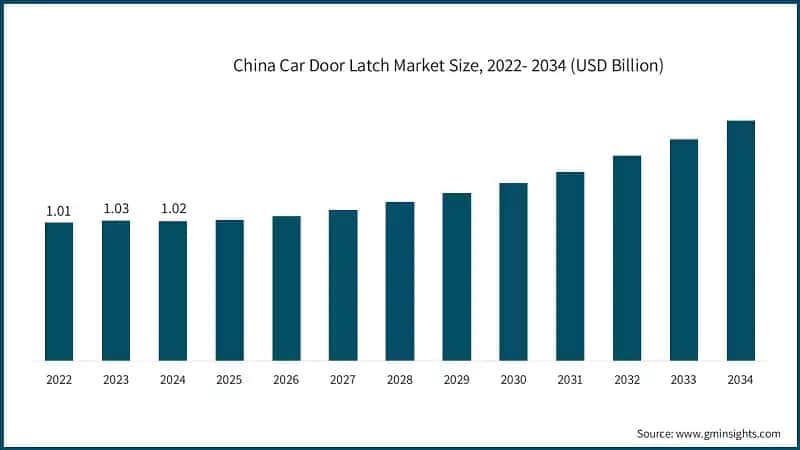 China Car Door Latch Market Size, 2022- 2034 (USD Billion)